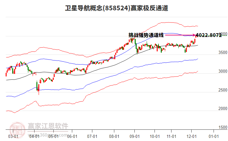 858524衛(wèi)星導(dǎo)航贏家極反通道工具 858524衛(wèi)星導(dǎo)航贏家極反通道工具