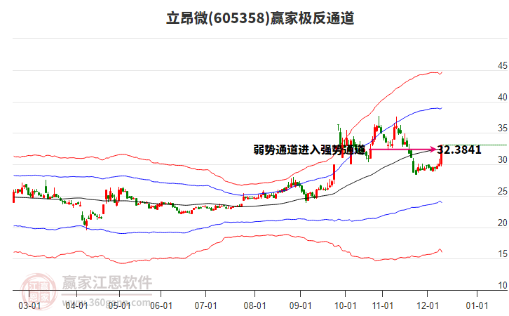 605358立昂微贏家極反通道工具