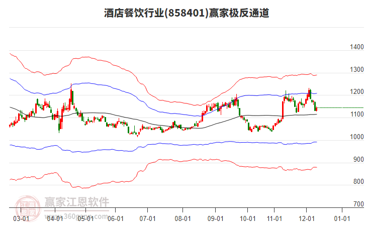 858401酒店餐飲贏家極反通道工具