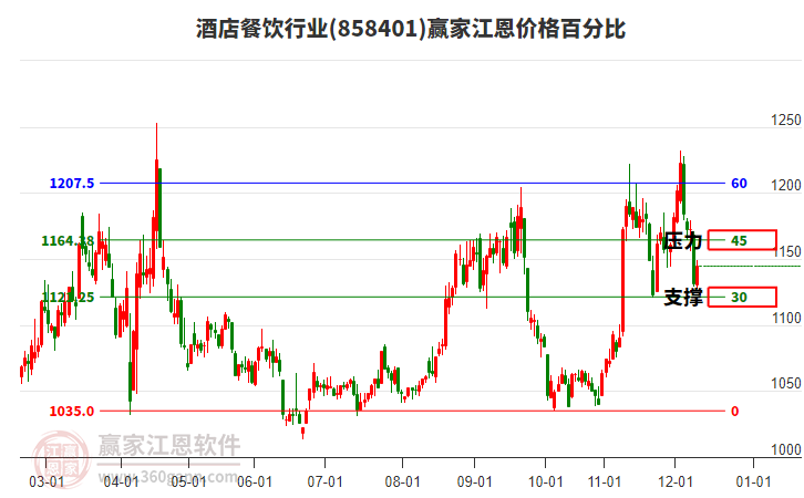 酒店餐飲行業(yè)江恩價(jià)格百分比工具