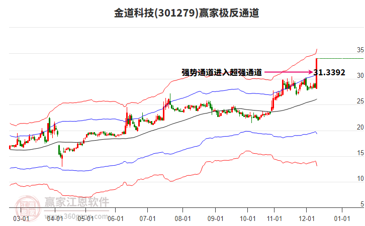 301279金道科技贏家極反通道工具