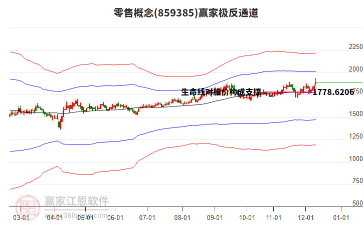 859385零售贏家極反通道工具