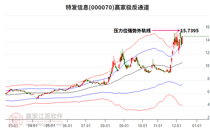 000070特發(fā)信息贏家極反通道工具 000070特發(fā)信息贏家極反通道工具
