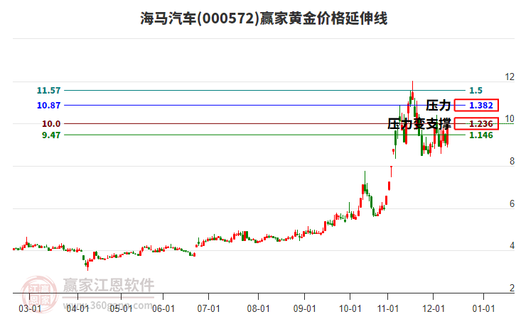 000572海馬汽車黃金價格延伸線工具