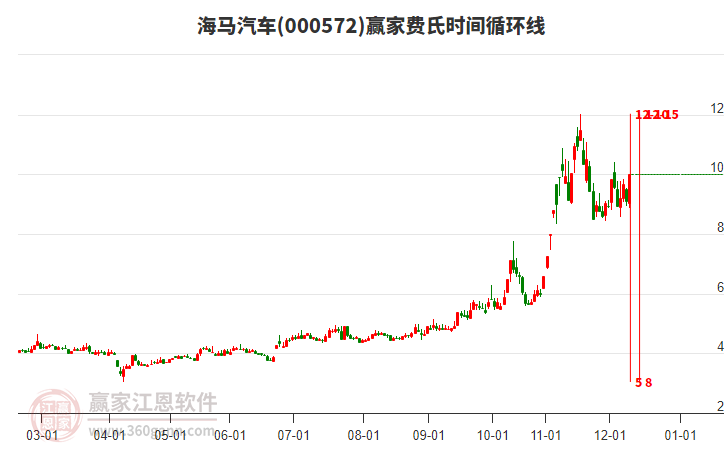 000572海馬汽車費氏時間循環(huán)線工具
