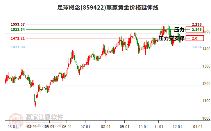 足球概念黃金價(jià)格延伸線(xiàn)工具