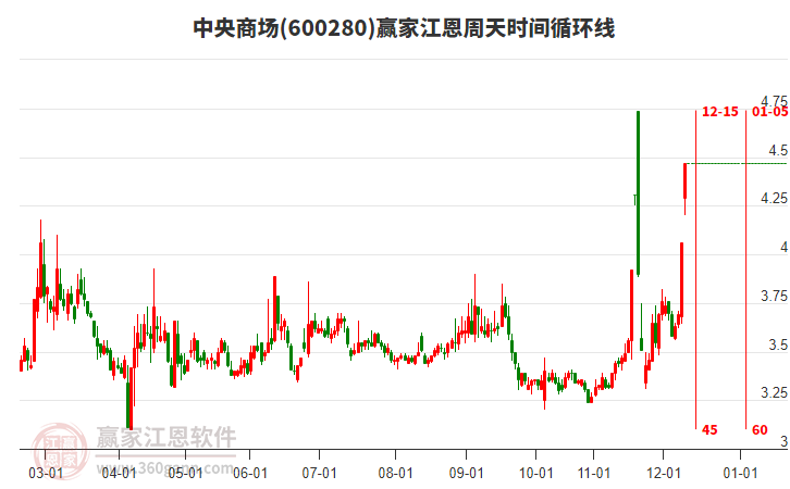 600280中央商場江恩周天時間循環(huán)線工具 600280中央商場江恩周天時間循環(huán)線工具