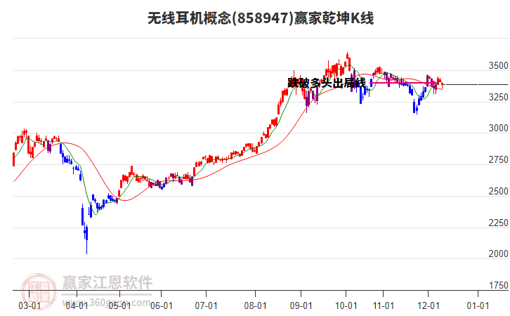 858947無線耳機贏家乾坤K線工具