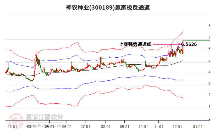 300189神農(nóng)種業(yè)贏家極反通道工具