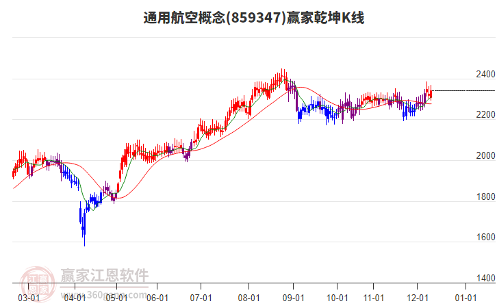 859347通用航空贏家乾坤K線工具 859347通用航空贏家乾坤K線工具