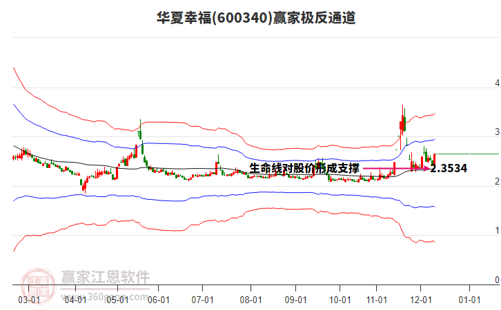 600340華夏幸福贏家極反通道工具
