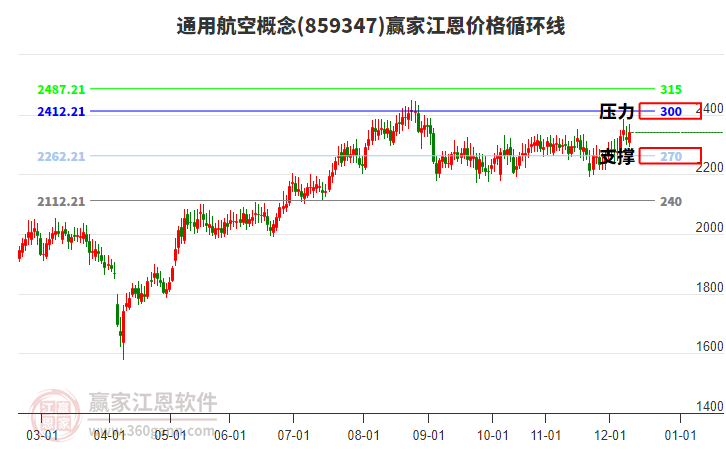 通用航空概念江恩價格循環(huán)線工具 通用航空概念江恩價格循環(huán)線工具
