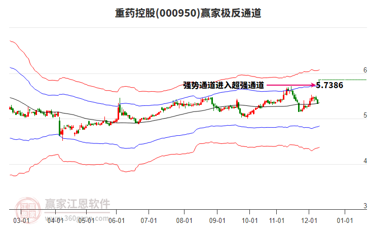 000950重藥控股贏家極反通道工具