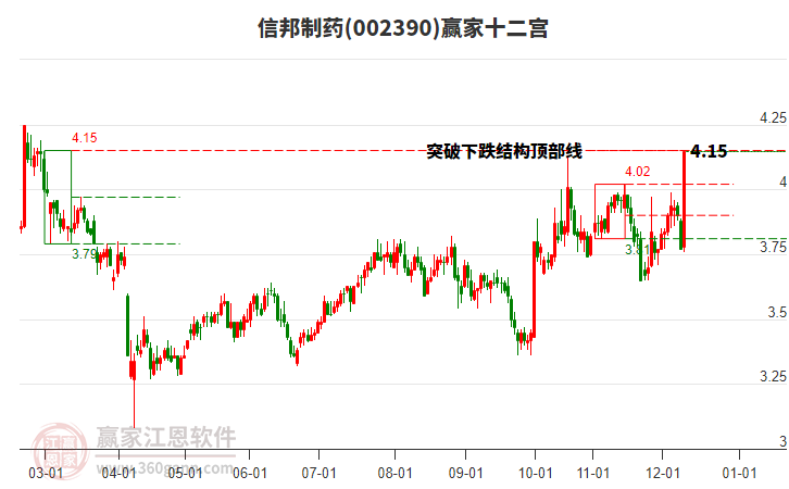 002390信邦制藥贏家十二宮工具 002390信邦制藥贏家十二宮工具