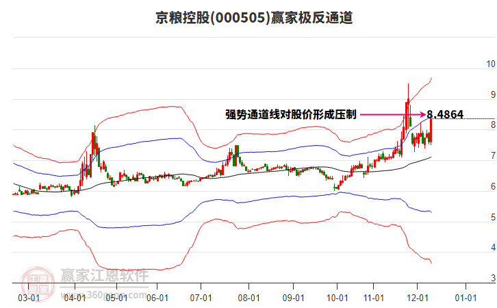 000505京糧控股贏家極反通道工具
