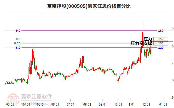 000505京糧控股江恩價(jià)格百分比工具