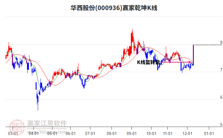 000936華西股份贏家乾坤K線工具 000936華西股份贏家乾坤K線工具