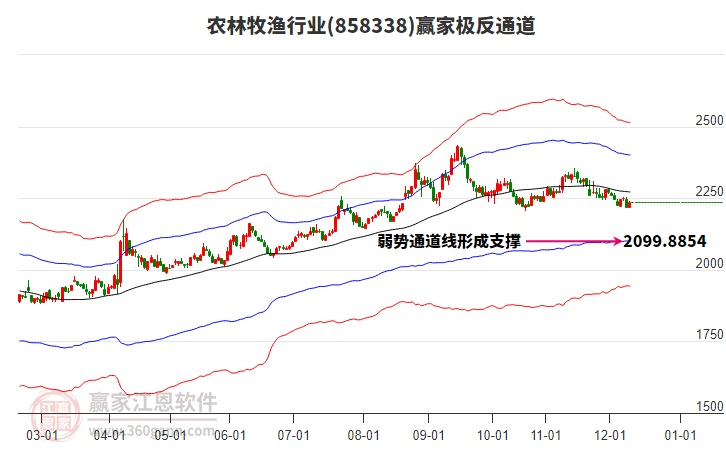 858338農(nóng)林牧漁贏家極反通道工具