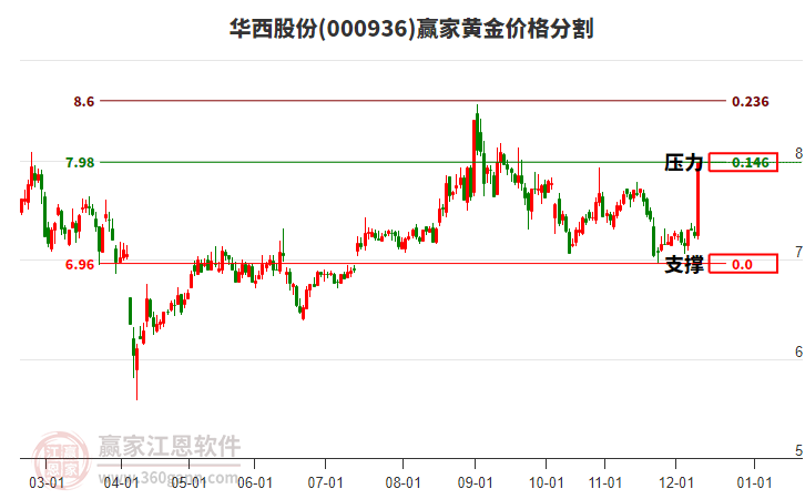 000936華西股份黃金價格分割工具 000936華西股份黃金價格分割工具
