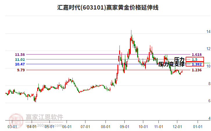 603101匯嘉時代黃金價格延伸線工具