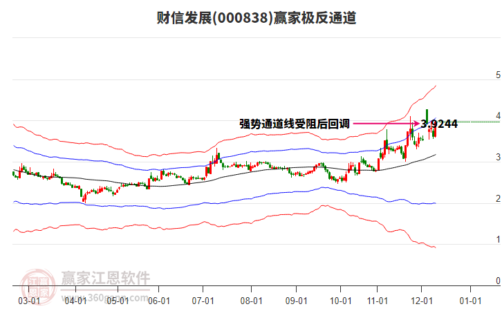 000838財(cái)信發(fā)展贏家極反通道工具