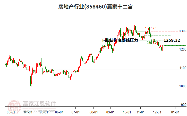 858460房地產(chǎn)贏家十二宮工具