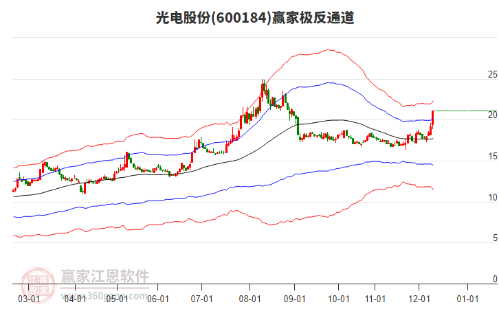 600184光電股份贏家極反通道工具