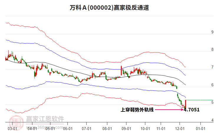 000002萬科Ａ贏家極反通道工具