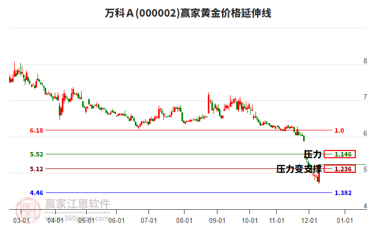 000002萬科Ａ黃金價(jià)格延伸線工具