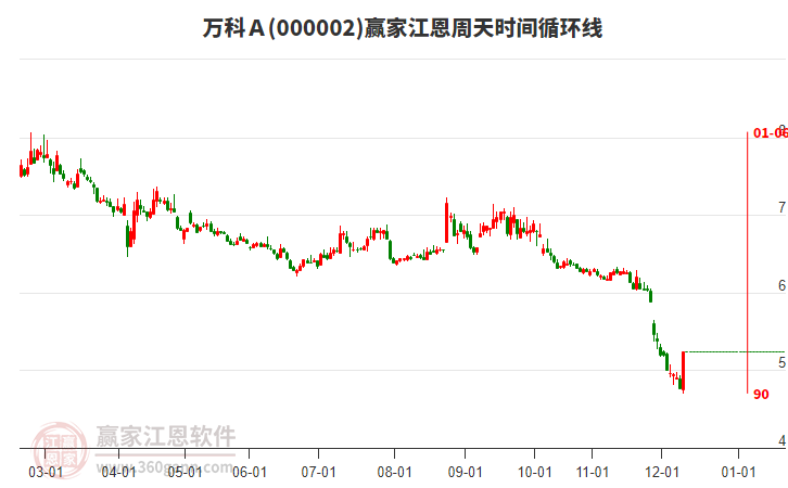 000002萬科Ａ江恩周天時(shí)間循環(huán)線工具