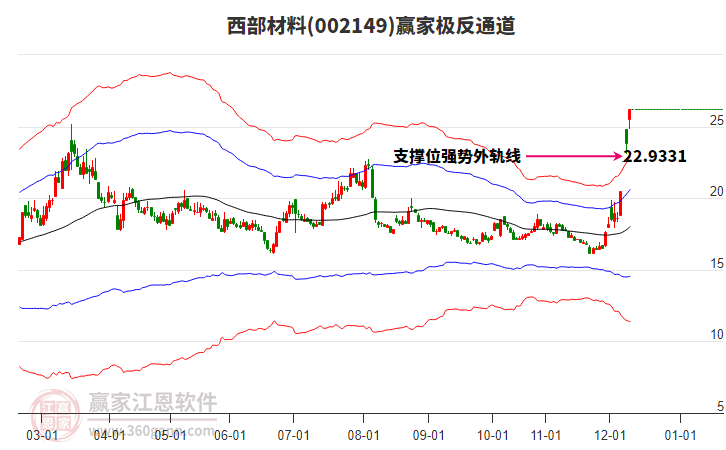 002149西部材料贏家極反通道工具