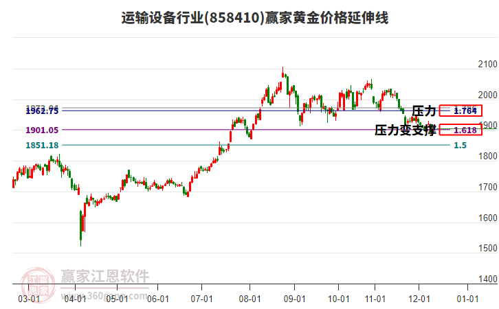 運輸設(shè)備行業(yè)黃金價格延伸線工具 運輸設(shè)備行業(yè)黃金價格延伸線工具