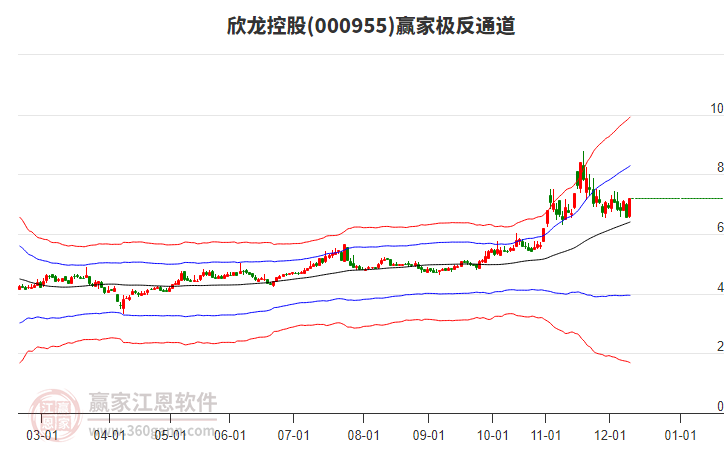 000955欣龍控股贏家極反通道工具