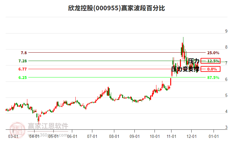 000955欣龍控股波段百分比工具