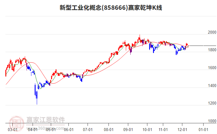 858666新型工業(yè)化贏家乾坤K線工具
