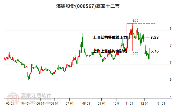 000567海德股份贏家十二宮工具