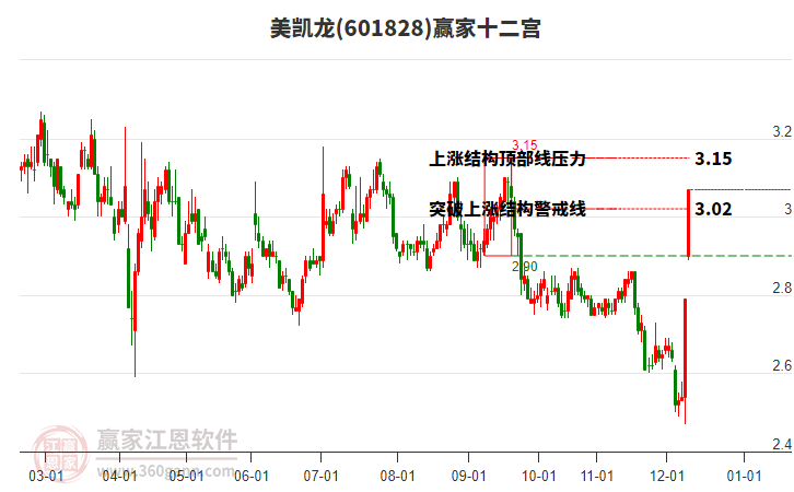 601828美凱龍贏家十二宮工具 601828美凱龍贏家十二宮工具