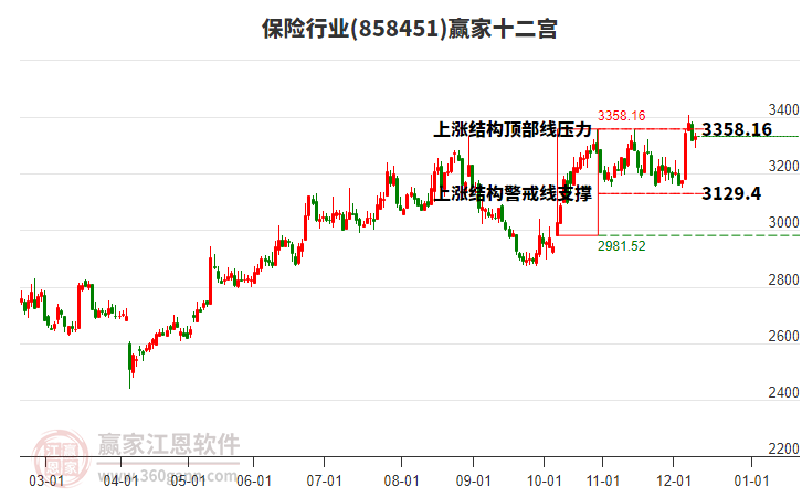 858451保險(xiǎn)贏家十二宮工具