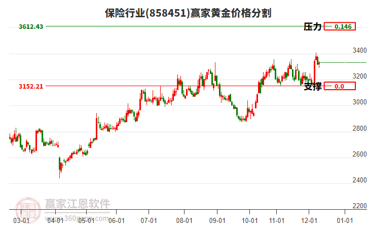 保險(xiǎn)行業(yè)黃金價(jià)格分割工具