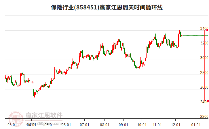 保險(xiǎn)行業(yè)江恩周天時(shí)間循環(huán)線工具