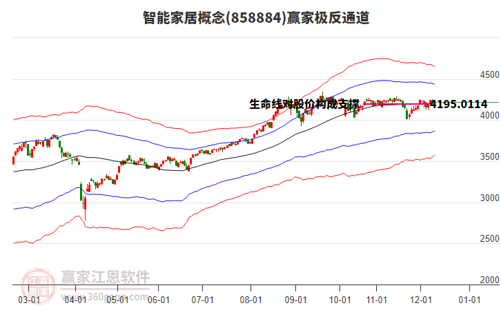 858884智能家居贏家極反通道工具