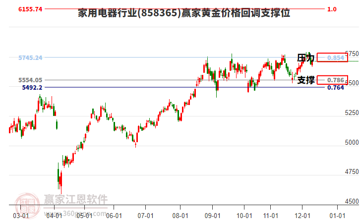 家用電器行業(yè)黃金價格回調(diào)支撐位工具