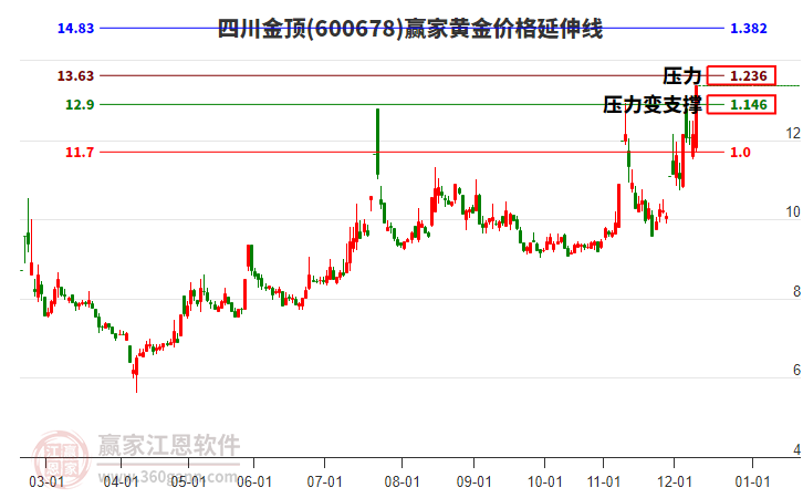 600678四川金頂黃金價(jià)格延伸線工具