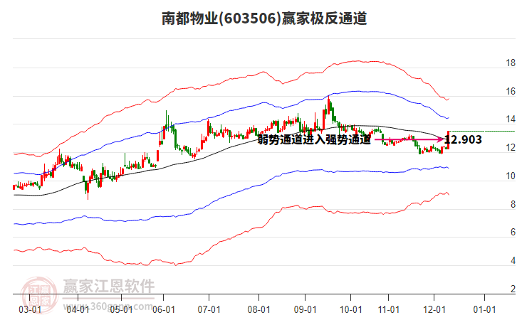 603506南都物業(yè)贏家極反通道工具