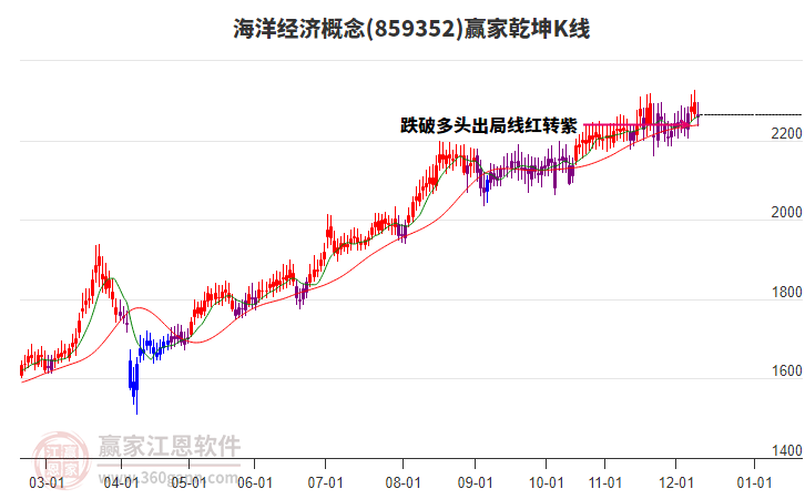 859352海洋經(jīng)濟贏家乾坤K線工具 859352海洋經(jīng)濟贏家乾坤K線工具