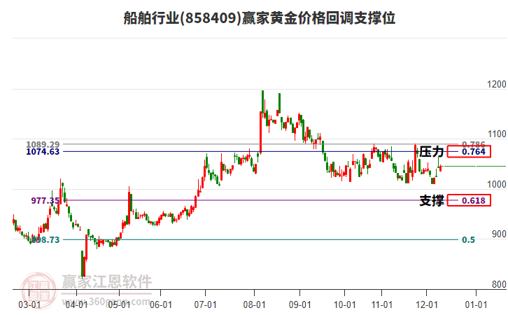 船舶行業(yè)黃金價格回調(diào)支撐位工具 船舶行業(yè)黃金價格回調(diào)支撐位工具