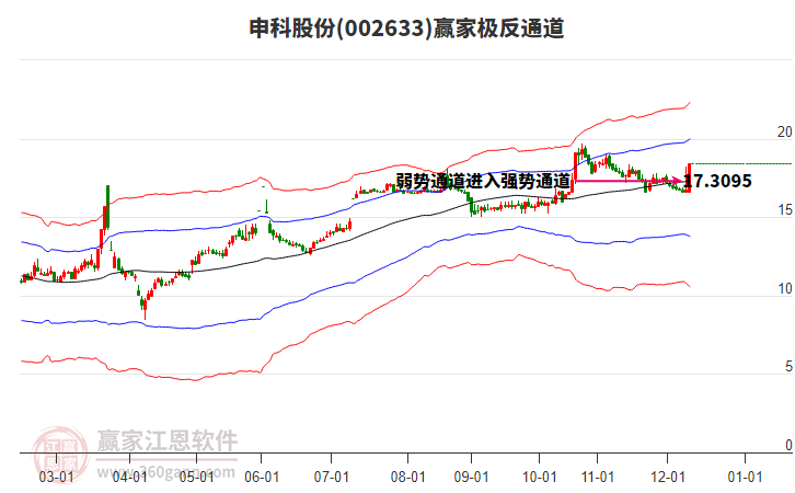 002633申科股份贏家極反通道工具