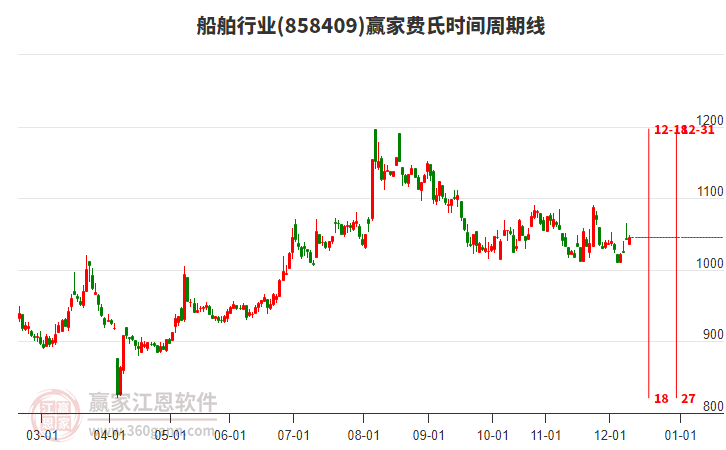 船舶行業(yè)費氏時間周期線工具 船舶行業(yè)費氏時間周期線工具