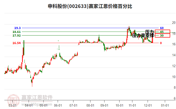 002633申科股份江恩價(jià)格百分比工具