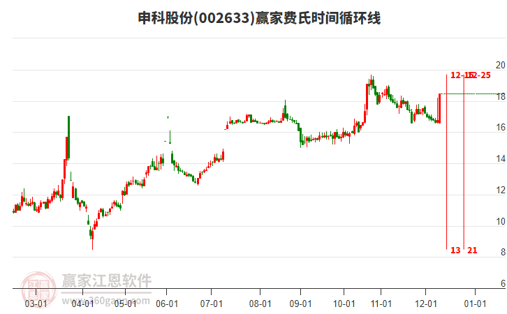 002633申科股份費(fèi)氏時(shí)間循環(huán)線工具